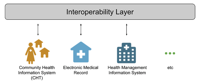 CHT Interoperability(1)