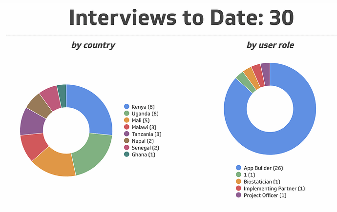 Allies interviews