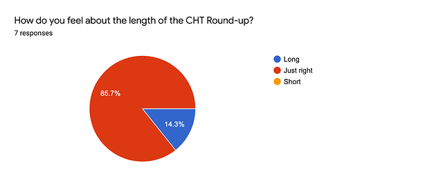 Forms response chart. Question title: How do you feel about the length of the CHT Round-up?. Number of responses: 7 responses.