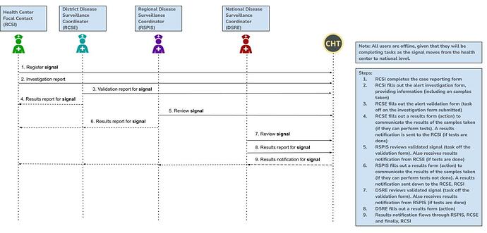 MoH Niger H-EBS Sequence Diagram v1.0