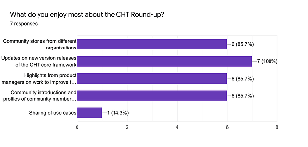 Forms response chart. Question title: What do you enjoy most about the CHT Round-up?. Number of responses: 7 responses.