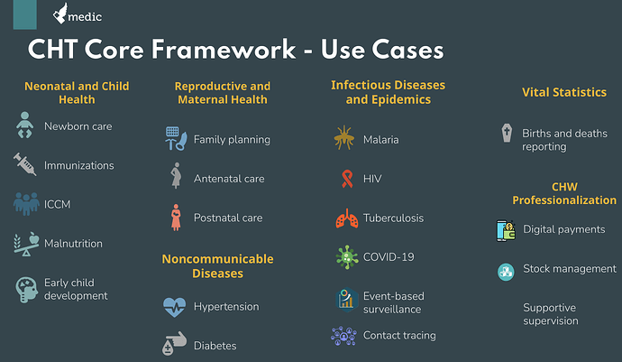 CHT Core Framework - Use Cases